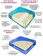 We carry a full line of free flow, semi wave, 90% 95% 99% 100% wavless mattresses
