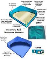 Replacement Bladders, tubes and liners for Soft side waterbeds