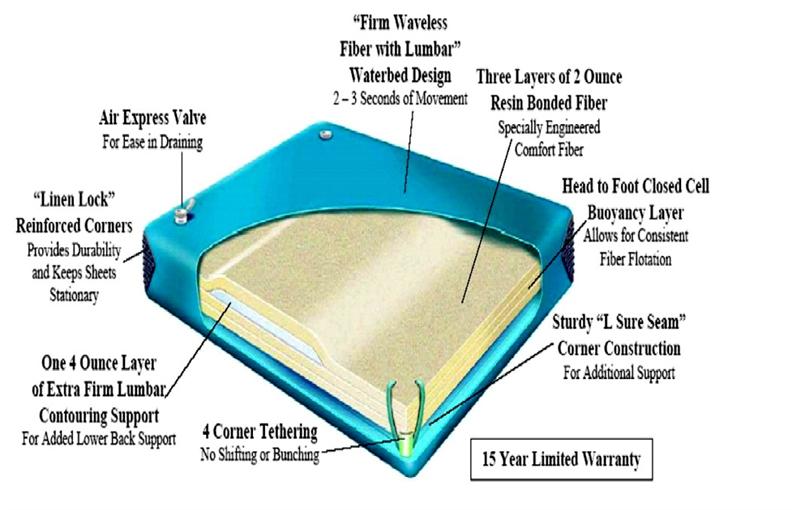 stronel lumbar support king size waveless waterbed mattress